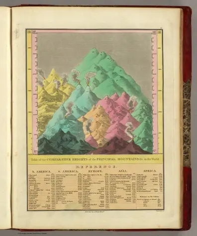Table of the Comparative Heights of the Principal Mountains &c in the World.;Finley, Anthony;1831;0285.062