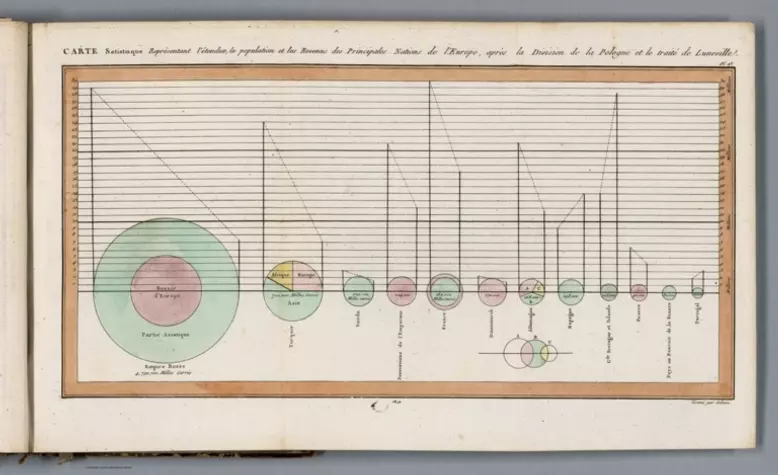 Carte statistique représentant l'étendue, la population et les revenus des principales nations de l'Europe, aprés la division de la Pologne et le traité de Luneville.;Playfair, William, 1759-1823.;1802;14005.004