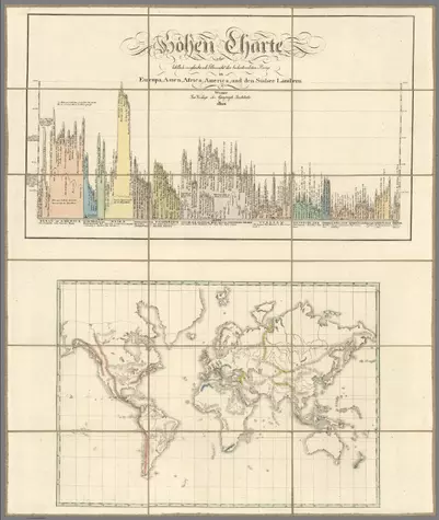 Hohen Charte oder bildlich vergleichende Ubersicht der bedeutendsten Berge;Weiland, Carl Ferdinand (1782-1847);1820;8084.000